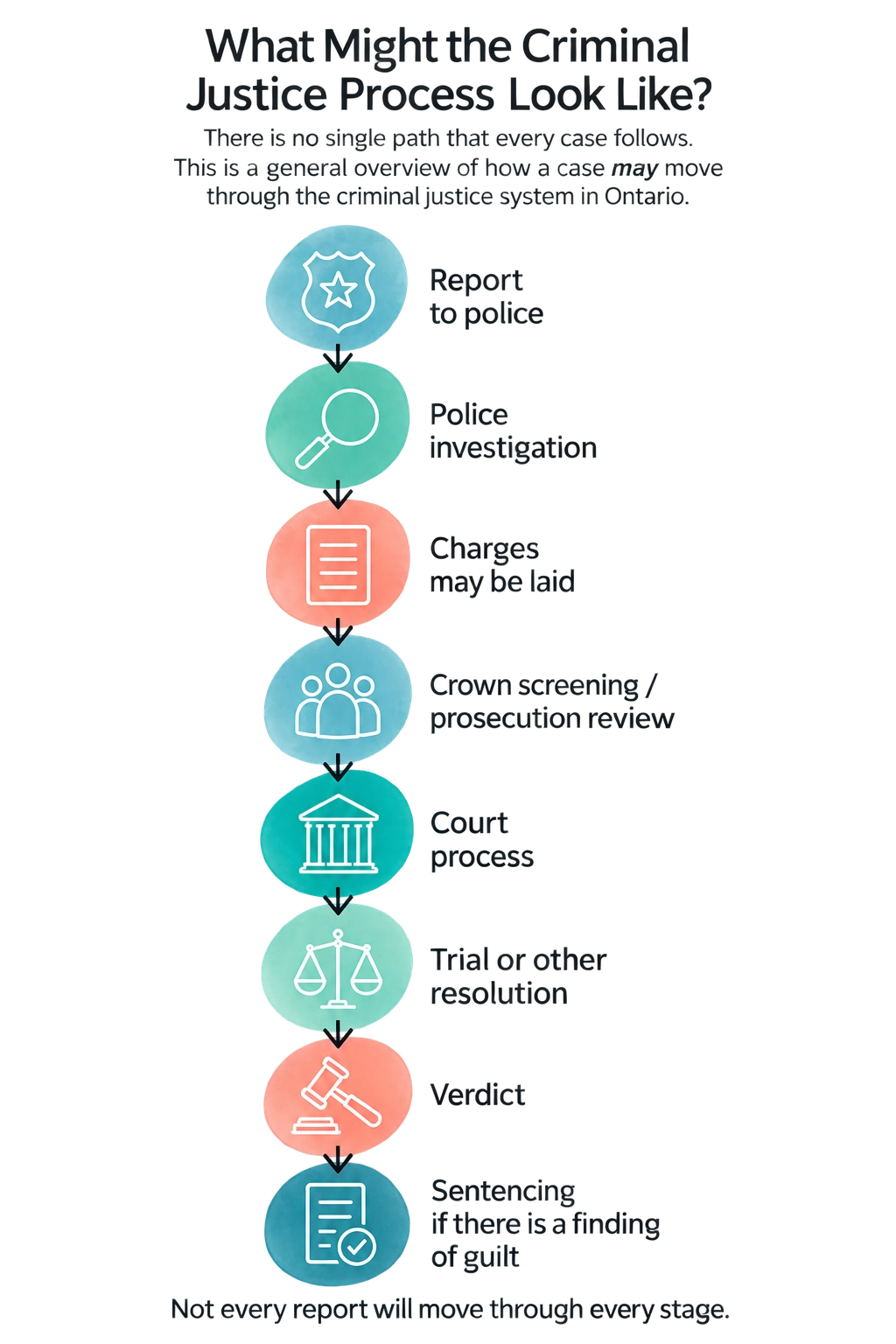 Overview of the criminal justice process in Ontario, from reporting to police through sentencing when there is a finding of guilt.