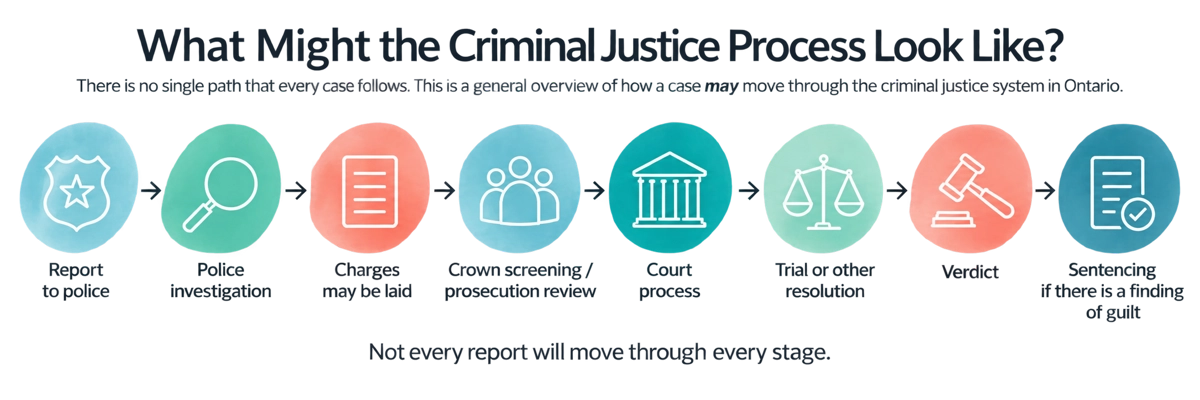 Overview of the criminal justice process in Ontario, from reporting to police through sentencing when there is a finding of guilt.